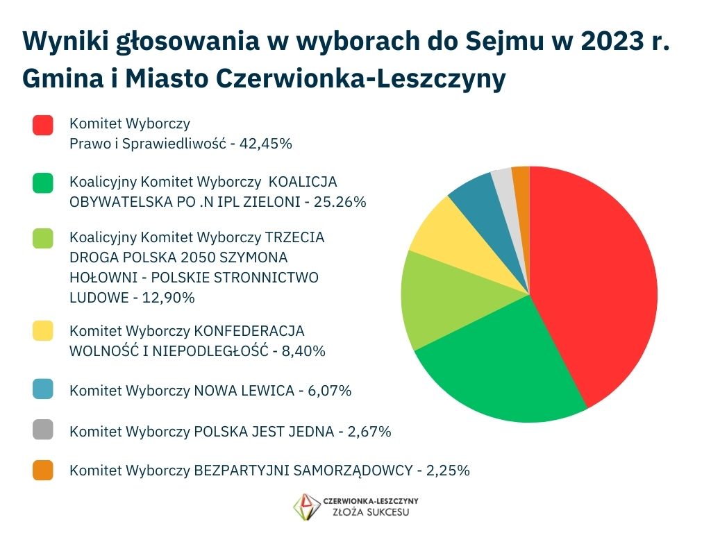 Wyniki wyborów do Sejmu 2023 r.